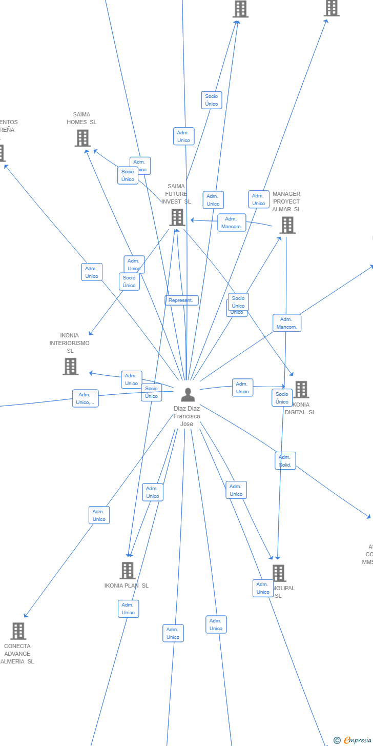 Vinculaciones societarias de URKIMED CONSTRUCCION INTEGRAL SL