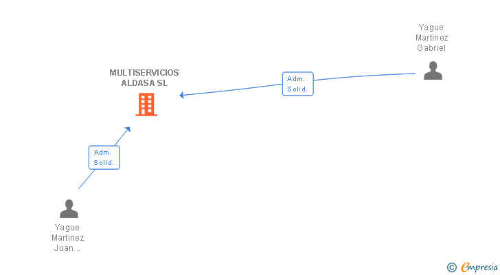 Vinculaciones societarias de MULTISERVICIOS ALDASA SL