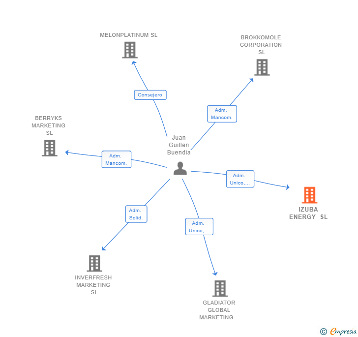 Vinculaciones societarias de IZUBA ENERGY SL
