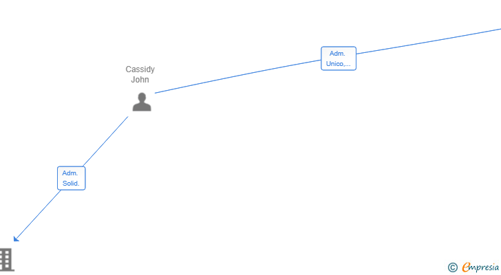 Vinculaciones societarias de AGMP PARTNERS SL