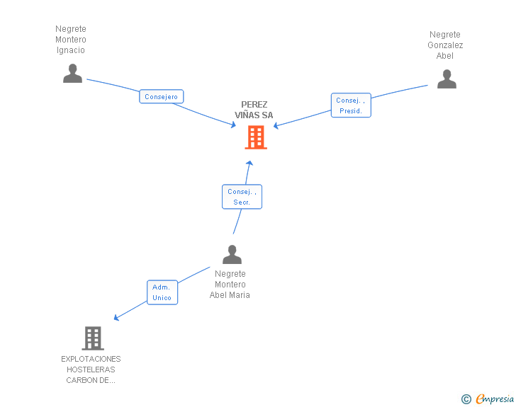 Vinculaciones societarias de PEREZ VIÑAS SA