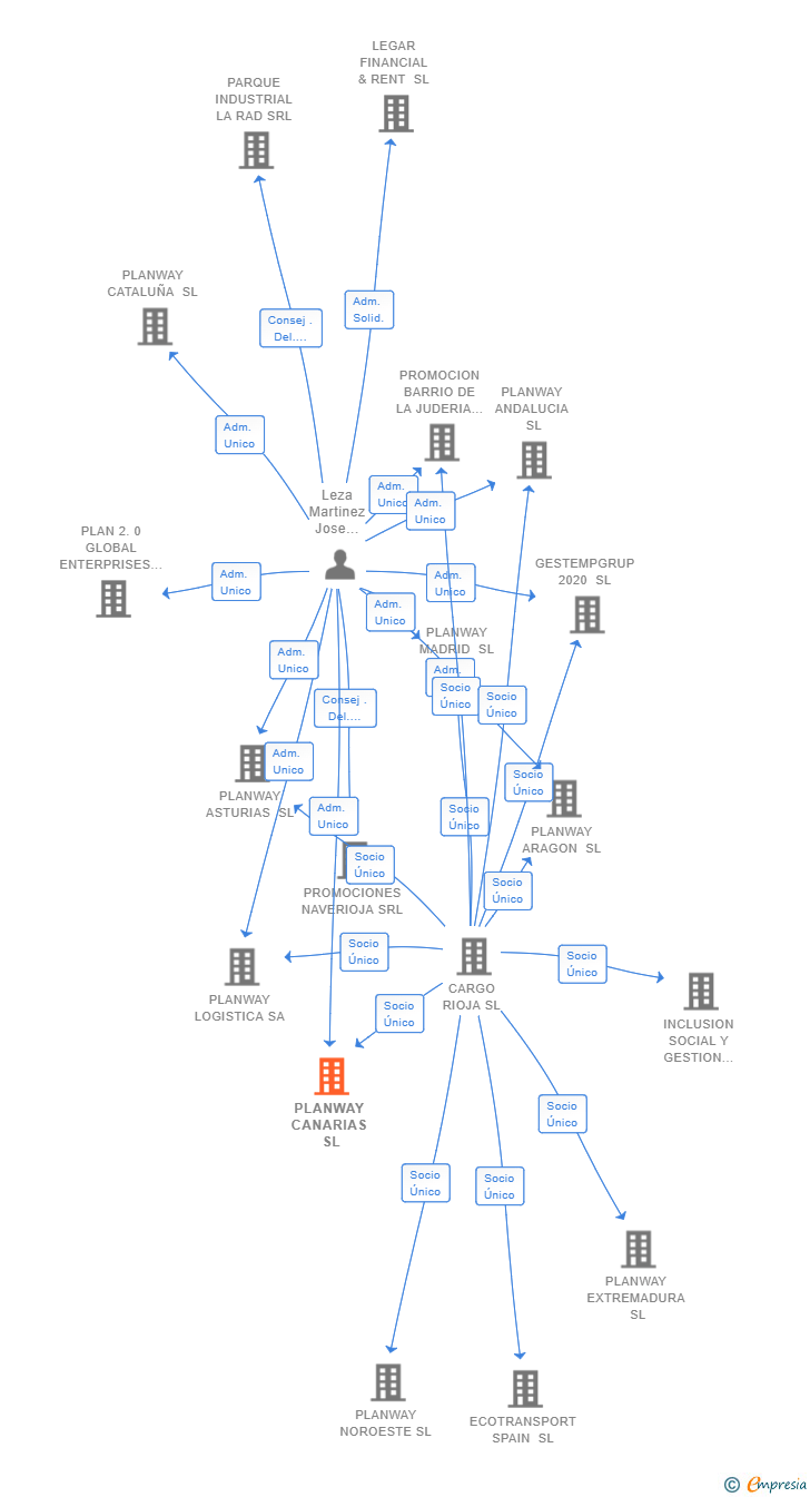 Vinculaciones societarias de PLANWAY CANARIAS SL