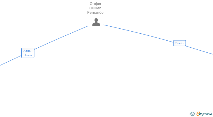 Vinculaciones societarias de OREQUI CAPITAL GROUP SL