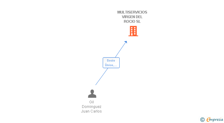 Vinculaciones societarias de MULTISERVICIOS VIRGEN DEL ROCIO SL