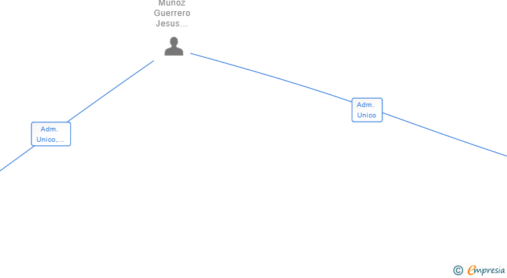 Vinculaciones societarias de SERVICIOS COMUNITARIOS Y DE HOSTELERIA SL