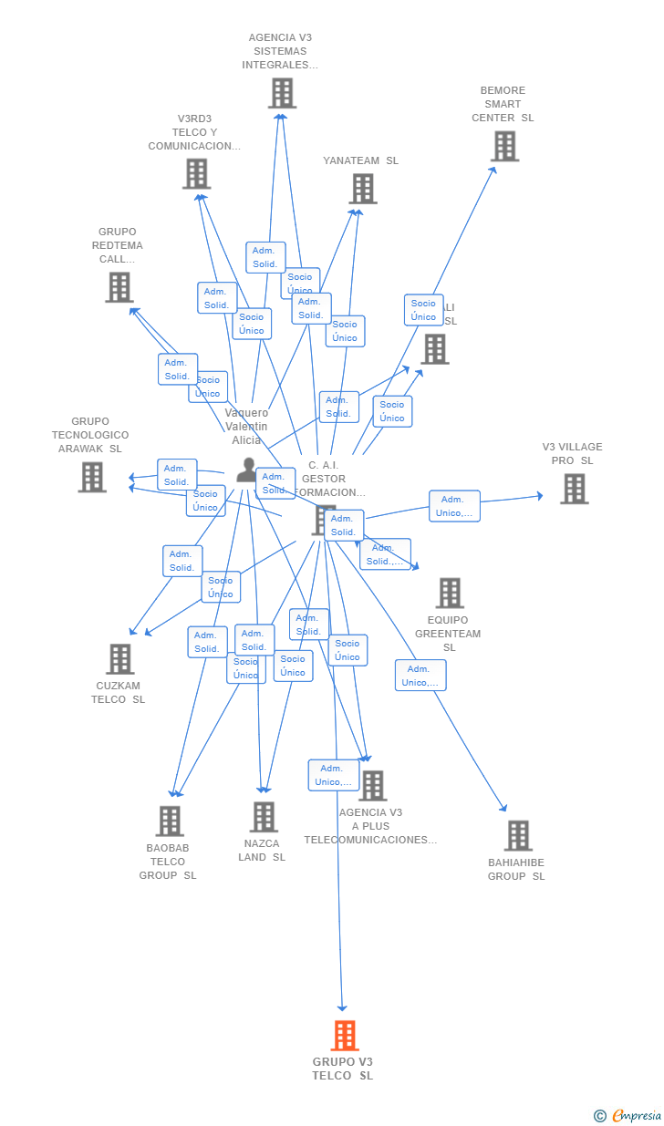 Vinculaciones societarias de GRUPO V3 TELCO SL