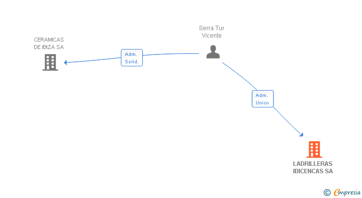 Vinculaciones societarias de LADRILLERAS IBICENCAS SA