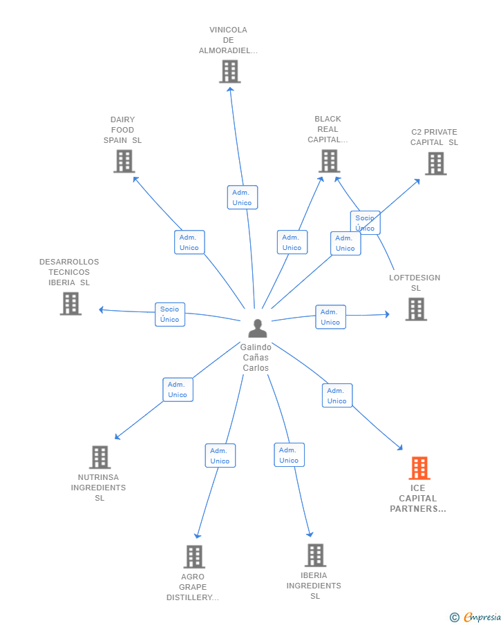 Vinculaciones societarias de ICE CAPITAL PARTNERS SL