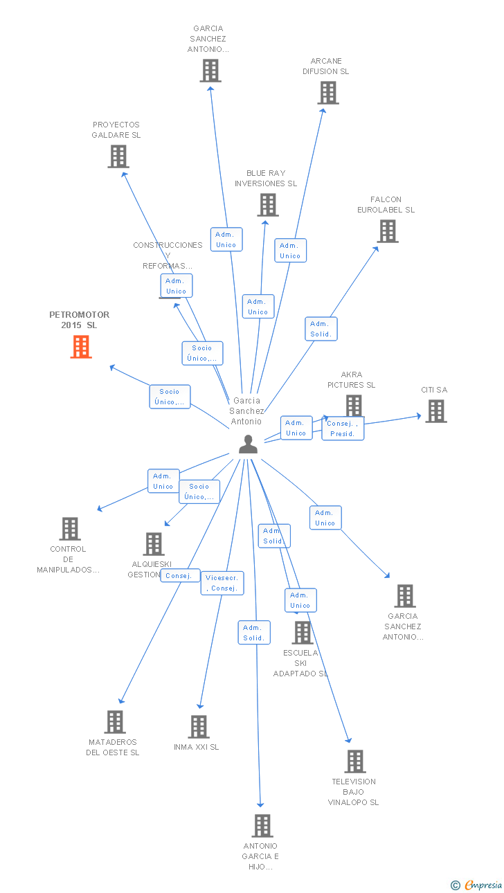 Vinculaciones societarias de COMUNICACION TECNOLOGICA APLICADA SL