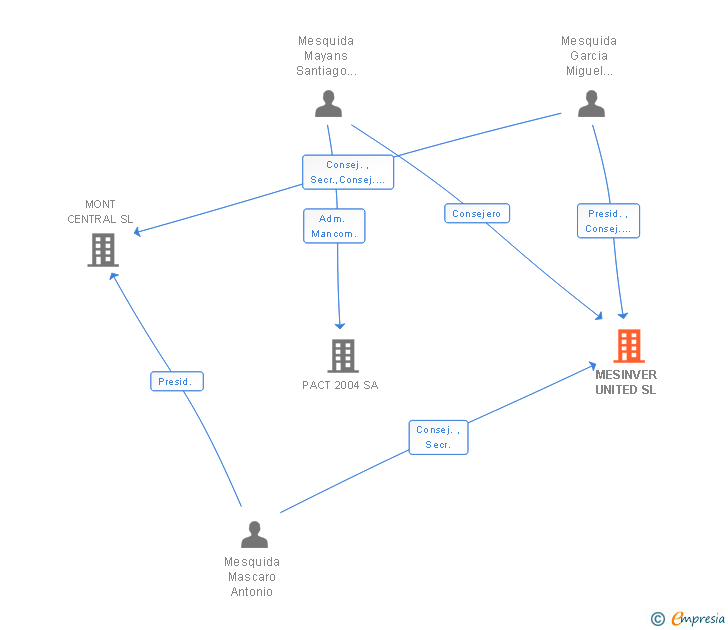 Vinculaciones societarias de MESINVER UNITED SL