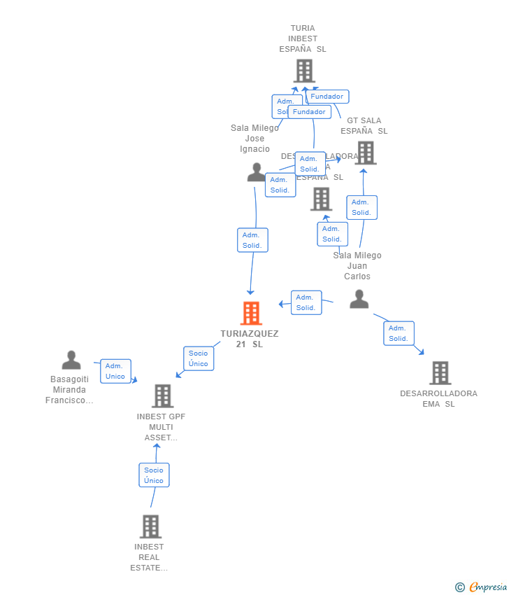 Vinculaciones societarias de TURIAZQUEZ 21 SL