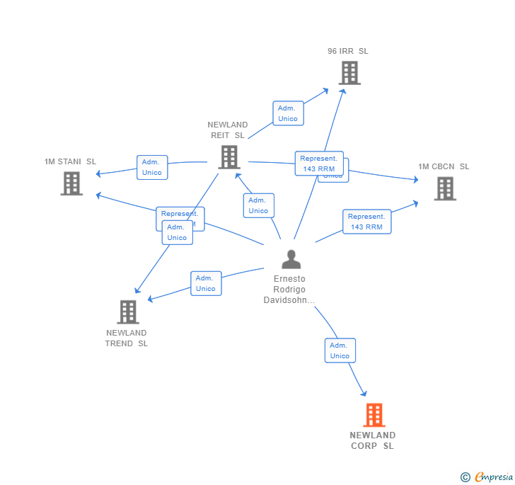 Vinculaciones societarias de NEWLAND CORP SL