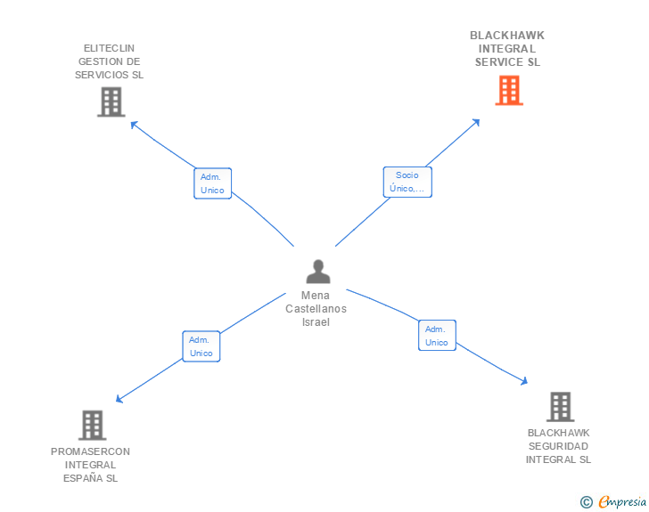 Vinculaciones societarias de BLACKHAWK INTEGRAL SERVICE SL