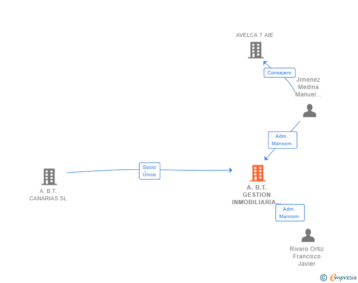 Vinculaciones societarias de A.B.T. GESTION INMOBILIARIA SL