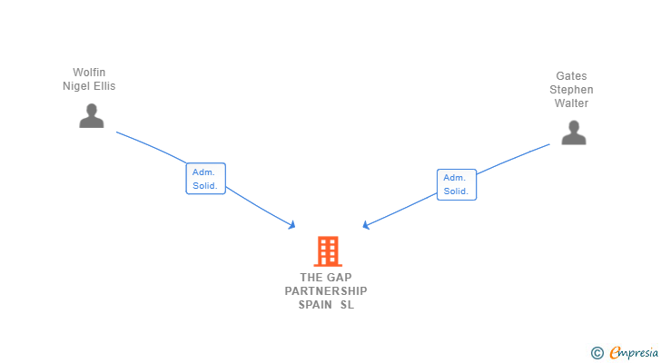 Vinculaciones societarias de THE GAP PARTNERSHIP SPAIN SL