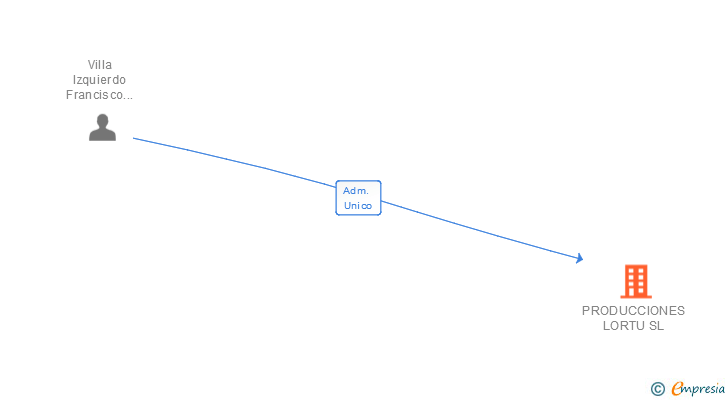 Vinculaciones societarias de PRODUCCIONES LORTU SL