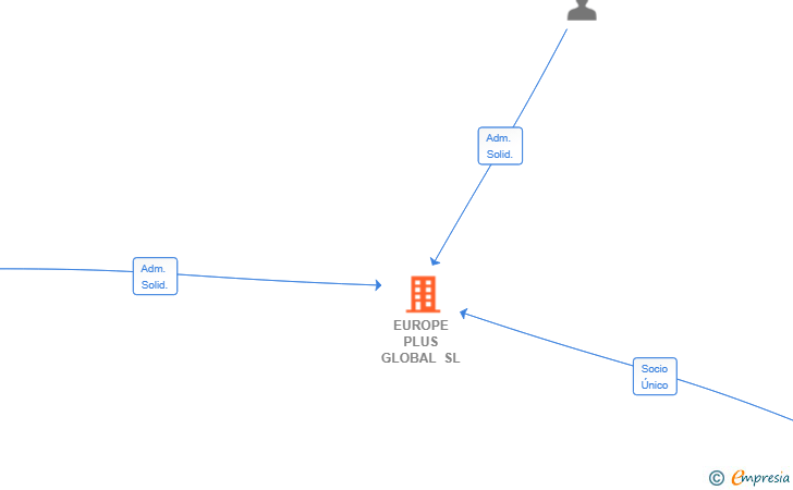 Vinculaciones societarias de EUROPE PLUS GLOBAL SL