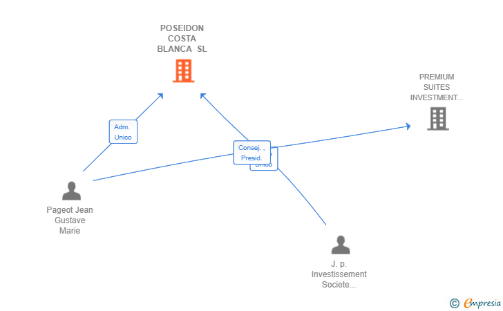 Vinculaciones societarias de POSEIDON COSTA BLANCA SL