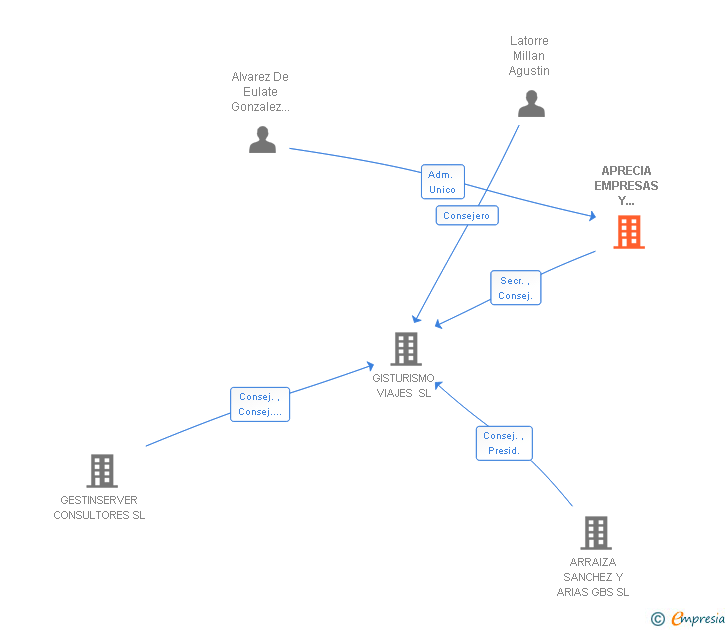Vinculaciones societarias de APRECIA EMPRESAS Y MERCADOS SL