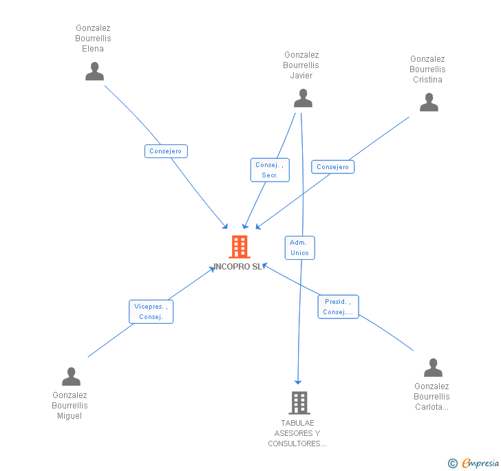 Vinculaciones societarias de INCOPRO SL