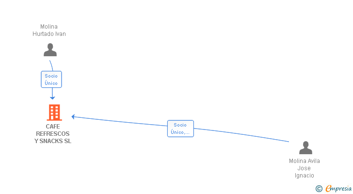 Vinculaciones societarias de CAFE REFRESCOS Y SNACKS SL