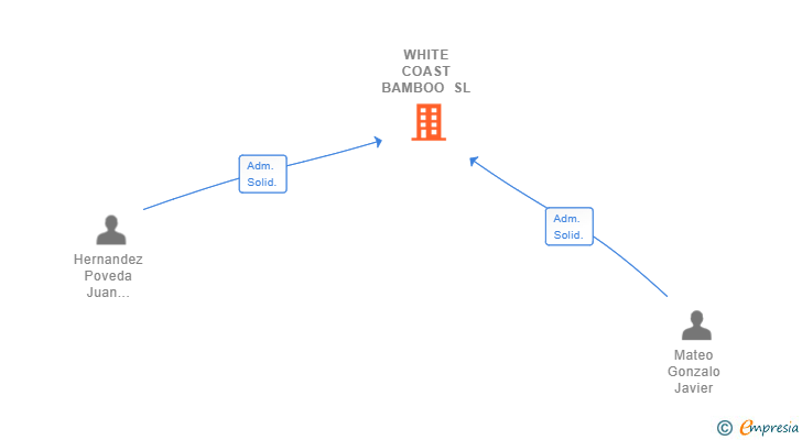 Vinculaciones societarias de WHITE COAST BAMBOO SL