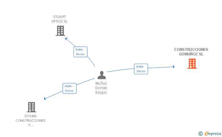 Vinculaciones societarias de CONSTRUCCIONES GOMUÑOZ SL