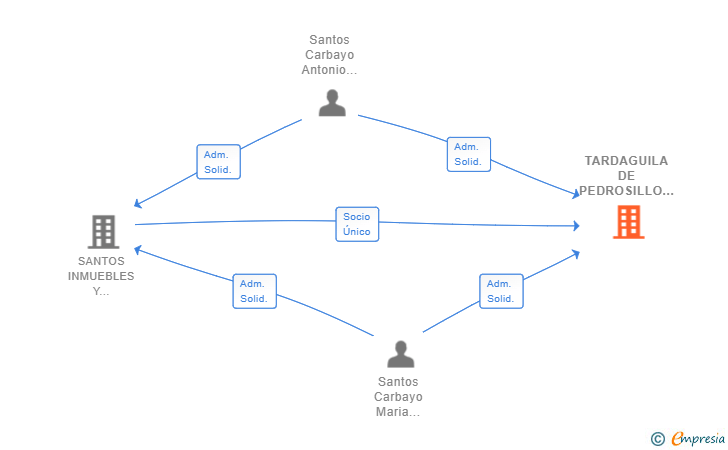 Vinculaciones societarias de TARDAGUILA DE PEDROSILLO SL