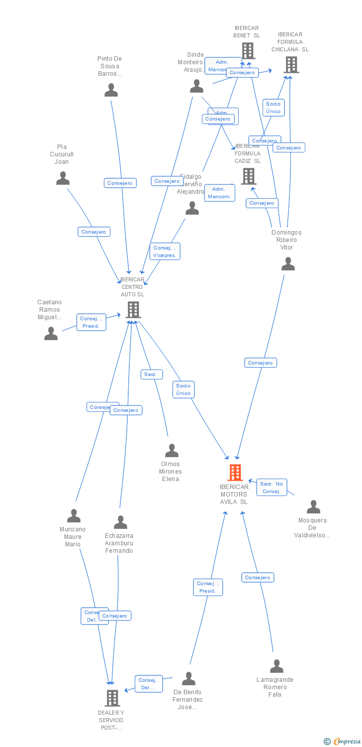 Vinculaciones societarias de IBERICAR MOTORS AVILA SL