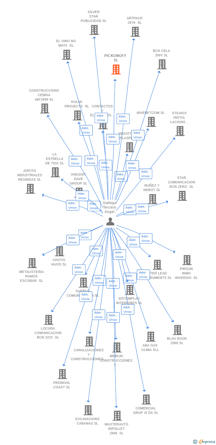 Vinculaciones societarias de PICKONOFF SL