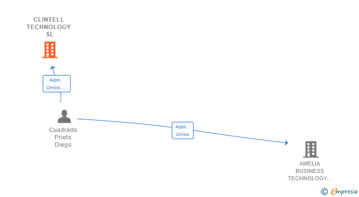 Vinculaciones societarias de CLINTELL TECHNOLOGY SL