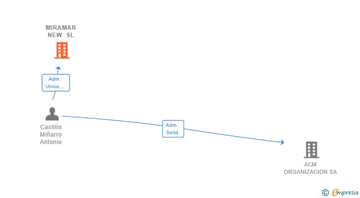 Vinculaciones societarias de MIRAMAR NEW SL