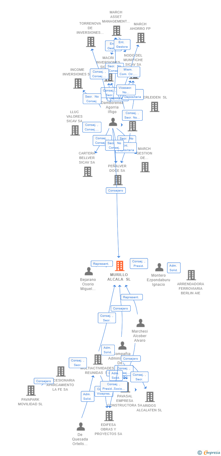 Vinculaciones societarias de MURILLO ALCALA SL