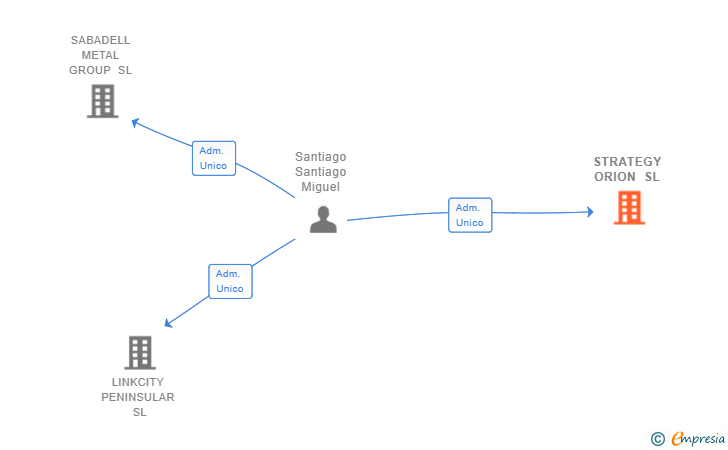Vinculaciones societarias de STRATEGY ORION SL