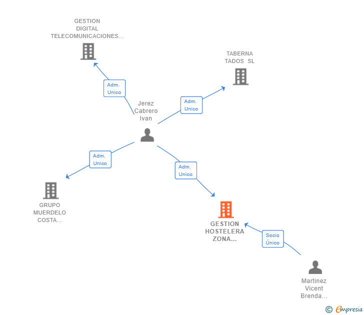 Vinculaciones societarias de GESTION HOSTELERA ZONA NORTE SL