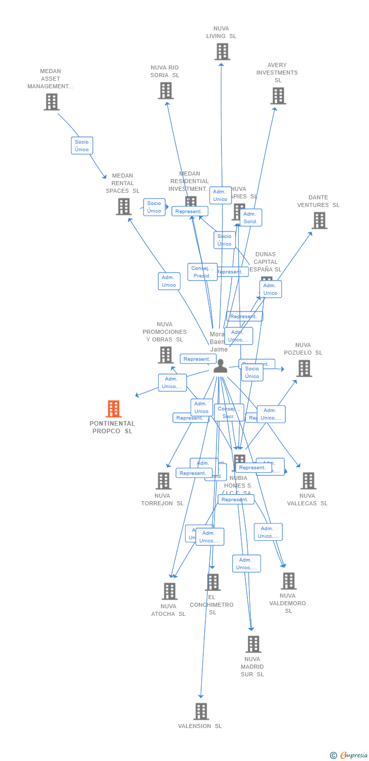 Vinculaciones societarias de PONTINENTAL PROPCO SL