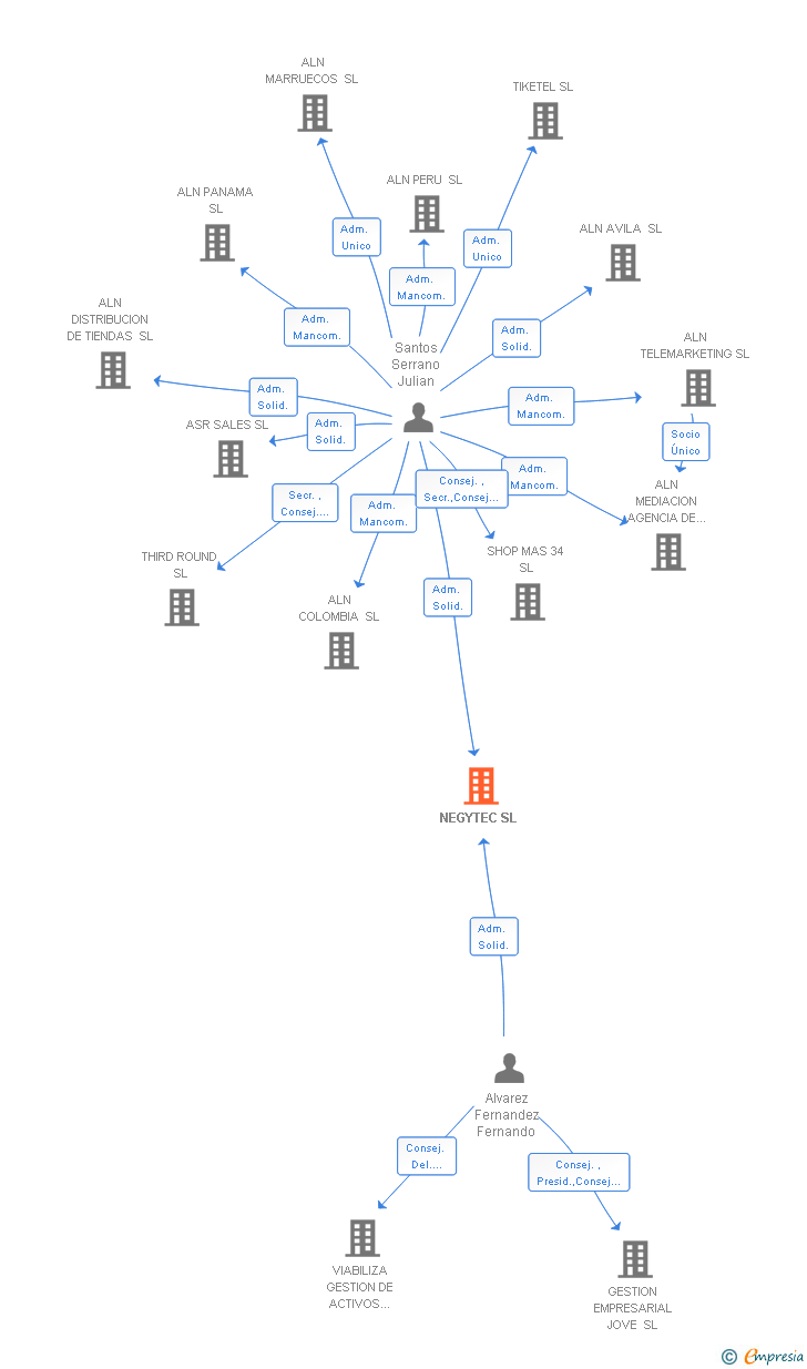 Vinculaciones societarias de PRAXIS ESTUDIOS Y TECNOLOGIA SL