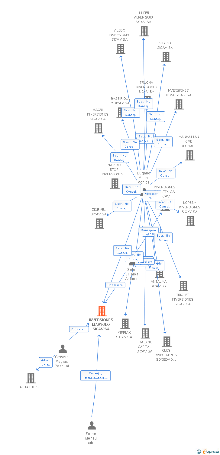 Vinculaciones societarias de MULTI-REM SICAV SA