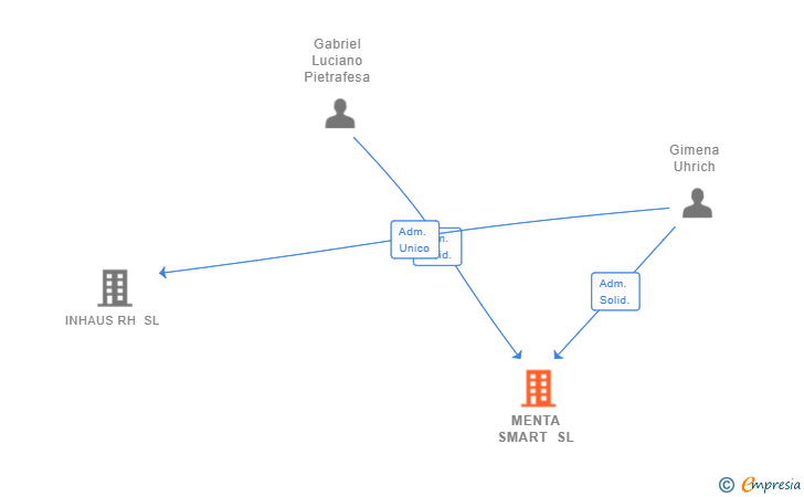 Vinculaciones societarias de MENTA SMART SL