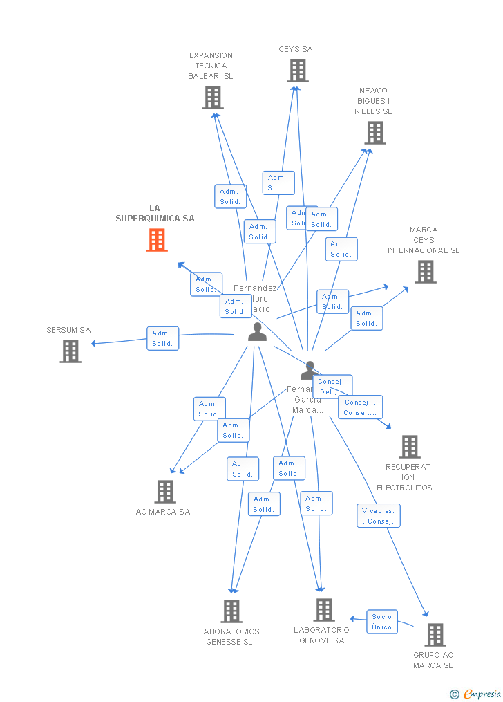 Vinculaciones societarias de LA SUPERQUIMICA SA