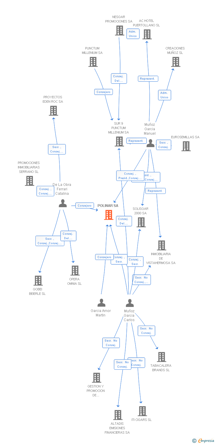 Vinculaciones societarias de POLINAR SA