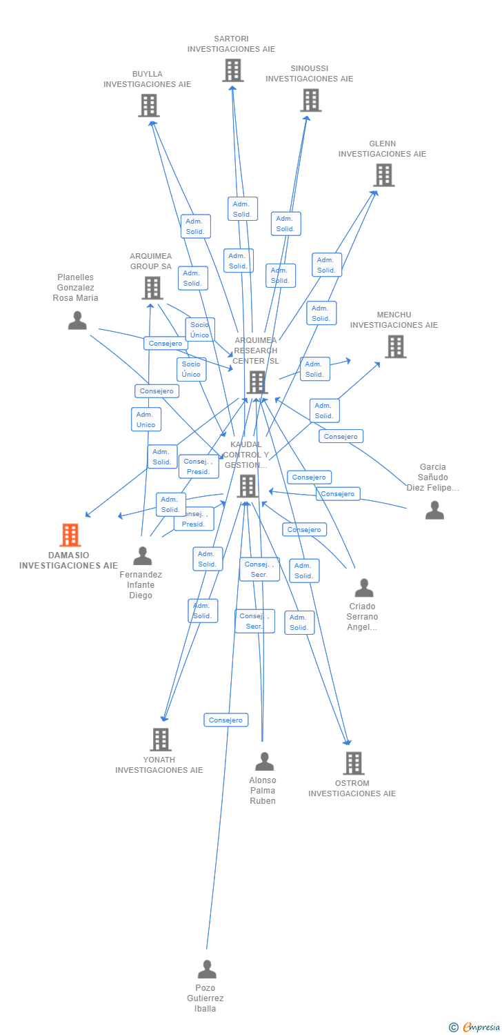 Vinculaciones societarias de DAMASIO INVESTIGACIONES AIE