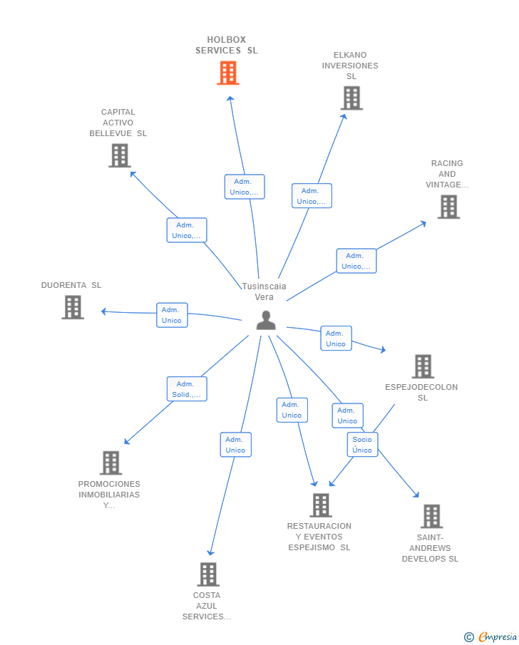 Vinculaciones societarias de HOLBOX SERVICES SL