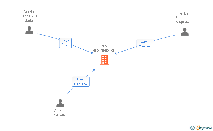 Vinculaciones societarias de RES BUSINESS SL
