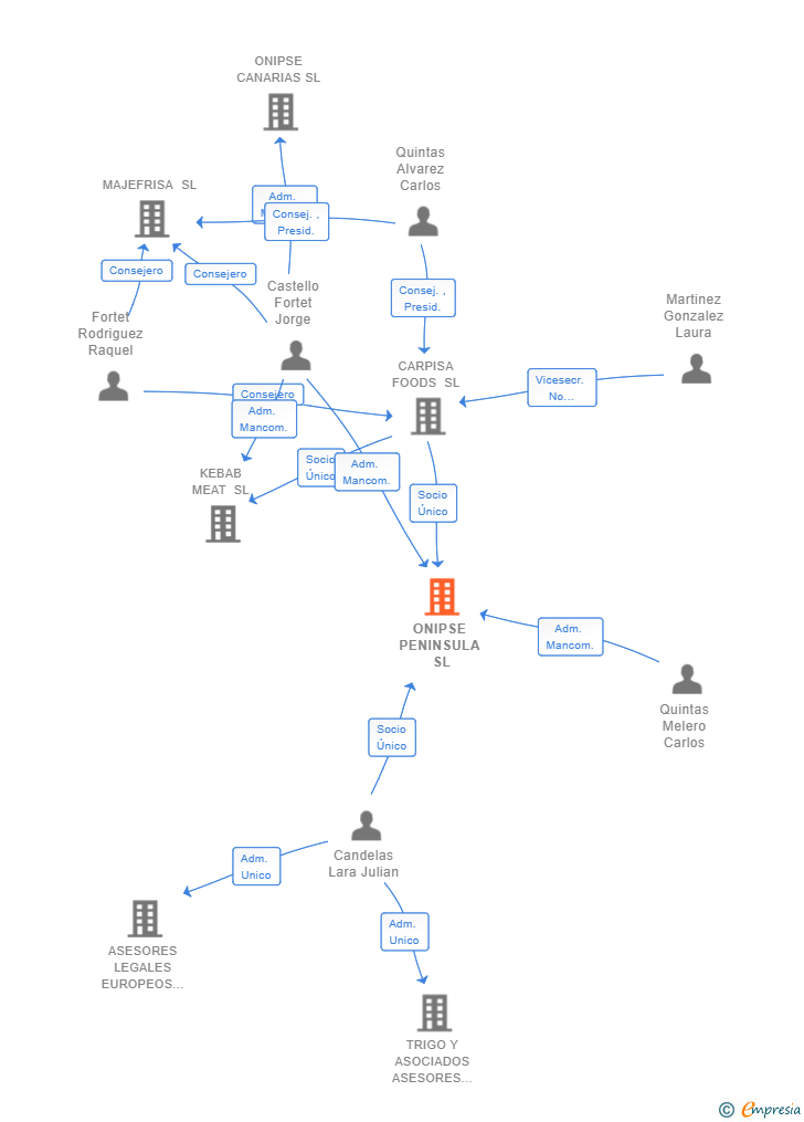 Vinculaciones societarias de ONIPSE PENINSULA SL