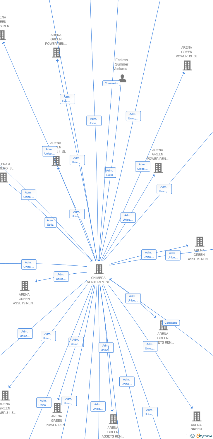 Vinculaciones societarias de ARENA GREEN ASSETS REN 54 SL