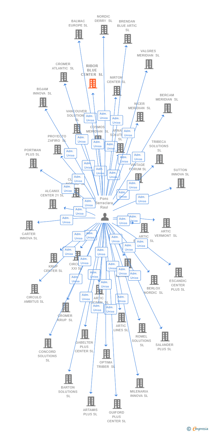 Vinculaciones societarias de RIBOR BLUE CENTER SL