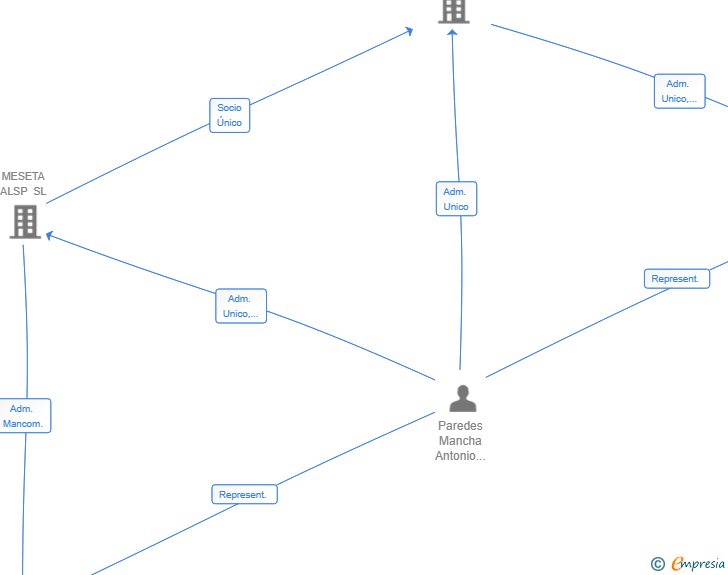 Vinculaciones societarias de SAINT PAUL GLOBAL INVESTMENTS SL