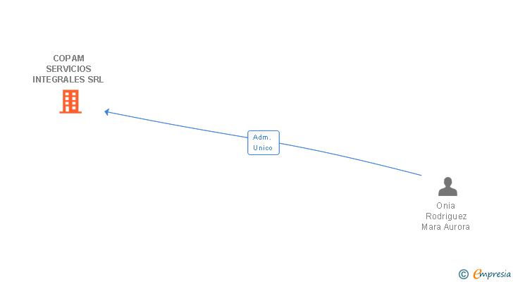 Vinculaciones societarias de COPAM SERVICIOS INTEGRALES SRL