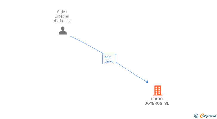 Vinculaciones societarias de ICARO JOYEROS SL